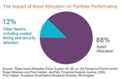 Asset-Allocation-On-Portfolio-Performance